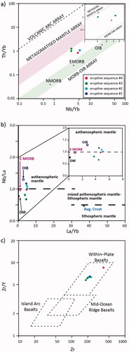 Figure 12. Source discrimination diagrams for Ooloo Hill Formation basalts. (a) Th/Yb–Nb/Yb diagram after Pearce (Citation2008). Note the overlap between eruptive sequences #1 and #2 (see inset). (b) Nb/La–La/Yb diagram after Abdel-Rahman (Citation2002). (c) Zr/Y–Zr diagram after Pearce and Norry (Citation1979) showing the within-plate basalt classification for the Ooloo Hill Formation basalts. The trend formed in eruptive sequences #1, #2 and #4 on (a) and (b) raises the possibility that these basalts share a common mantle source, while eruptive sequence #3 sits on a different trend, suggesting a separate mantle source.