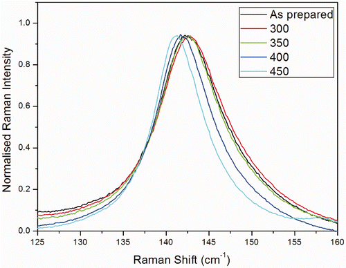 Figure 3. (Colour online) Raman modes Eg of the TiO2 nanoparticles annealed at various temperatures.