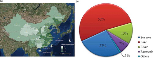 Figure 3. (a) Spatial distribution of case studies in China. For each province, we take into account the cases of coastal or nearshore water. The coastal zone contains both freshwater and seawater case studies; (b) Types of water body studied in the literature