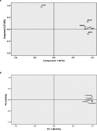 Figure 2. Principal component analysis of biochemical attributes of kernels from tested fruits (a) and tested fruits based on biochemical characterization of their kernels (b)