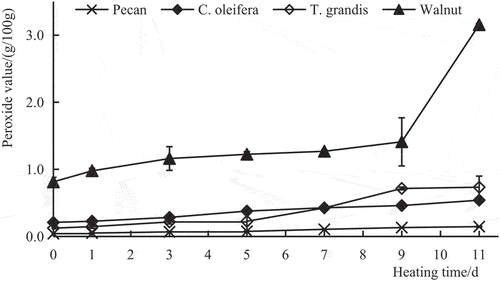 Figure 4. PVs of the four woody pant oils during the heating process. PV, peroxide value.
