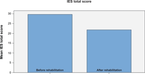 Figure 1 Total IES score before (29.5 ± 12.9; range: 1–57) and after (21.8 ± 13.2; range: 1–49) in all patients (n = 28).