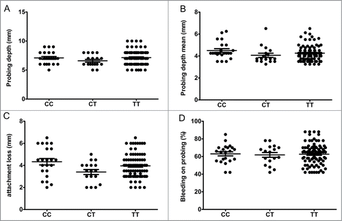 Figure 2. Clinical parameters of periodontal disease according to genotype for TBX21 SNP (rs4794067) in chronic periodontitis patients. Chronic periodontitis (CP) patients were subjected to periodontal examination, and the genotype of TBX21 SNP (rs4794067) was determined using Taqman® chemistry. (A) Probing depth of deepest site according to genotype for TBX21 SNP (rs4794067). (B) Probing depth mean according to genotype for TBX21 SNP (rs4794067). (C) Attachment loss mean according to genotype for TBX21 SNP (rs4794067). D) Bleeding on probing according to genotype for TBX21 SNP (rs4794067).