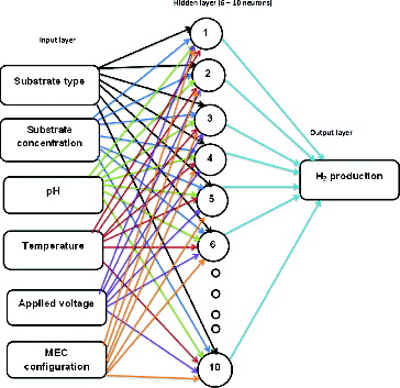 Figure 1. Topology of neural network committee with one input layer (six neurons), one hidden layer (six to ten neurons) and one output layer (one neuron).