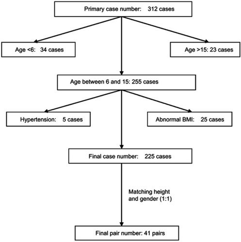 Figure 2 Data including procedure.