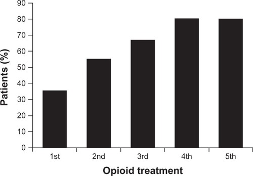 Figure 1 Cumulative percentage of patients achieving an effective opioid dose with opioid rotation.Citation27Adapted with permission from Quang-Cantagrel et al. Opioid substitution to improve the effectiveness of chronic noncancer pain control: a chart review. Anesth Analg. 2000;90(4):933–937.