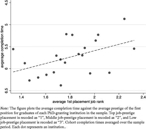 Figure 6. Placement prestige and completion times across Europe.