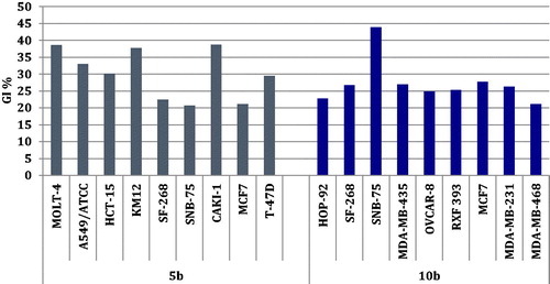 Figure 2. The most susceptible NCI cancer cell lines towards the impact of target sulphonamides 5b and 10b according to the GI%.