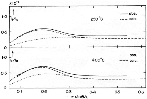 Figure 1. Observed and calculated intensities of the diffuse background in X-ray signals from α-AgI. Reprinted with permission from [Citation15].