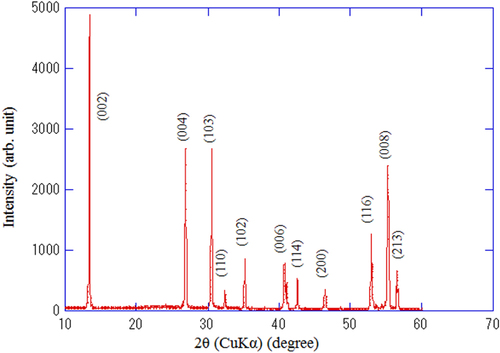 Figure 107. X-ray diffraction pattern of the Ba-122 precursor powder. Reprinted with permission from [Citation495]. Copyright 2013 by IOP Publishing.