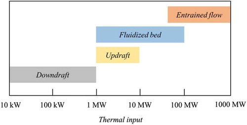 Figure 3. Thermal input capacity of different gasifier