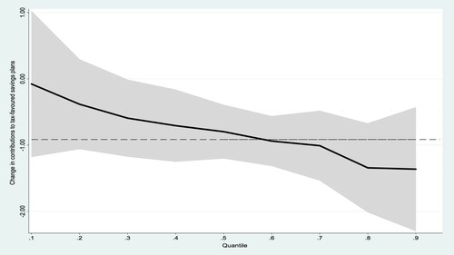 Figure 1. Estimate of the displacement effect on non-tax-favoured savings across its distribution.Note: The black line is the displacement coefficient, the grey shaded area is the 95% confidence interval.