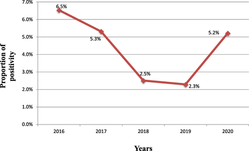 Figure 2 Annual trends of malaria prevalence in Mojo Health Center from 2016 to 2020.