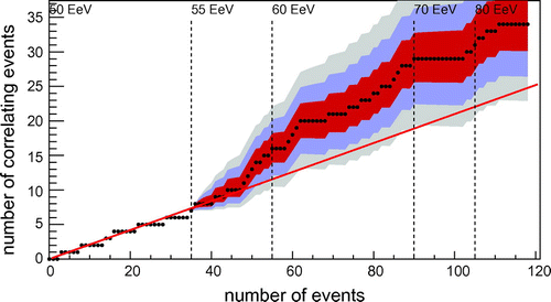 Figure 2. Number of event directions correlating with AGN as a function of the total number of events ordered by energy. The 1, 2 and 3σ bands are also shown (Selvon for the Pierre Auger Collaboration, Citation2014).