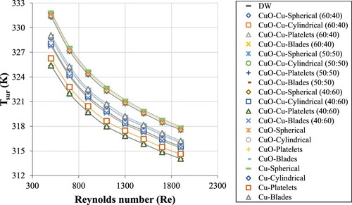 Figure 11. Surface temperature of single and mixture nanofluids with various Reynolds numbers and nanoparticles morphologies at 293 K and 1volume%.