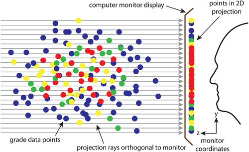 Figure 3. Schematic cross-sectional view of a computer monitor showing how MIP works with grade point data. The highest grade point values from the cloud of grade data are projected to the front of the computer monitor along a path orthogonal to the monitor.