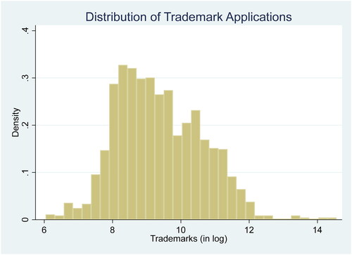 Figure A3. Distribution of trademark applications. Source: Author’s computation.