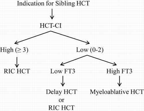 Figure 4. Suggested algorithm for patients undergoing sibling HCT.