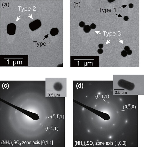 Figure 1. Electron micrographs (a, b) and SAED patterns (c, d) for particles collected at Okinawa, Japan (Ueda et al. Citation2011). Types 1, 2, and 3, respectively, show single-ball type, RR-shaped type, and clustered type. Panels (c) and (d), respectively, show typical SAED patterns for types 1 and 2 particles.