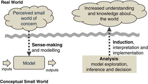 Figure 1 Modelling, analysis and induction.