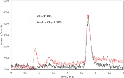 Figure 5. Chromatograms of 500 µg L−1 diethyl dixanthogen (EX)2 and a tailings sample with a 500 µg L−1 (EX)2 spike by HPLC-ICP-MS/MS (mass-shift 32 → 48) following sample pretreatment.