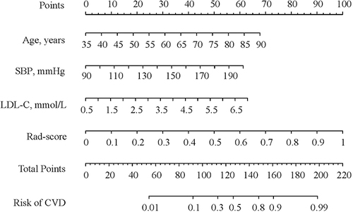 Figure 4 Radiomics nomogram for predicting CVD risk in patients with DKD.