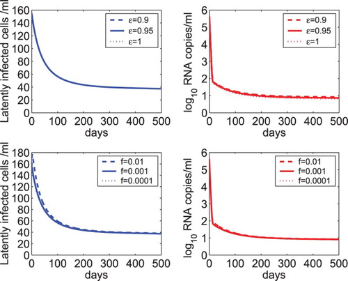 Figure 3. Sensitivity tests of the latent reservoir and viral load on the overall drug efficacy and the fraction of latency. Upper panel: The dynamics of latently infected cells and viral load predicted by model (Equation2(2) ddtT(t)=λ−dT−(1−ϵRT)kVIT∂∂tL(a,t)+∂∂aL(a,t)=γL(a,t)−α(a)L(a,t)L(0,t)=f(1−ϵRT)kVIT,L(a,0)=L0(a)ddtT∗(t)=(1−f)(1−ϵRT)kVIT−δT∗+∫0∞α(a)L(a,t)daddtVI(t)=(1−ϵPI)NδT∗−cVIddtVNI(t)=ϵPINδT∗−cVNI.(2) ) with different overall drug effectiveness, that is, ϵ=0.9, 0.95, and 1. Lower panel: The predicted dynamics by model (Equation2(2) ddtT(t)=λ−dT−(1−ϵRT)kVIT∂∂tL(a,t)+∂∂aL(a,t)=γL(a,t)−α(a)L(a,t)L(0,t)=f(1−ϵRT)kVIT,L(a,0)=L0(a)ddtT∗(t)=(1−f)(1−ϵRT)kVIT−δT∗+∫0∞α(a)L(a,t)daddtVI(t)=(1−ϵPI)NδT∗−cVIddtVNI(t)=ϵPINδT∗−cVNI.(2) ) with different fractions of infection that leads to latency, that is, f=0.01, 0.001, and 0.0001. The net generation rate (γ) was assumed to be the same as the minimum activation rate (amin) of latently infected cells. The other parameter values are the same as those listed in Table 1.