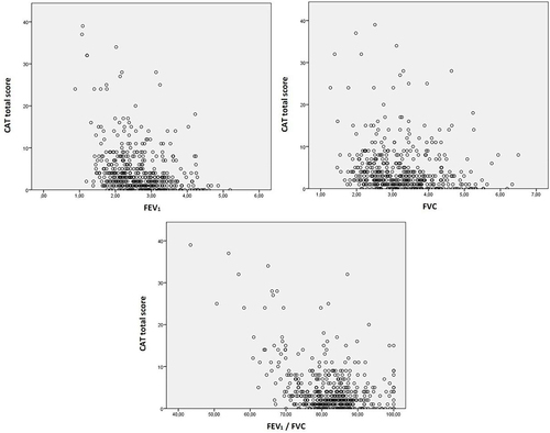 Figure 1 Correlation between total CAT score and pulmonary function parameters.