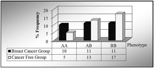 Figure 1. The distribution graph of phenotype PON1 192 Q/R (A/B) for BC cases group and CF group.