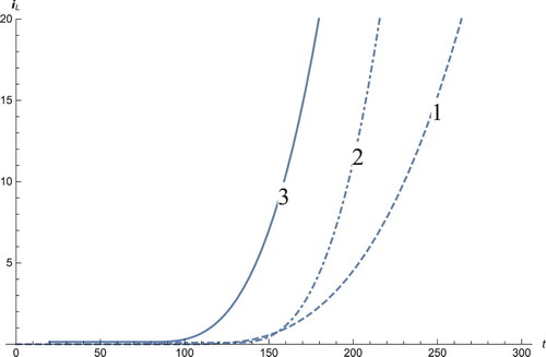 Figure 4. The solution profiles of IL(t), the concentration of cytokine. 1: MDDIM, 2: QSS, quasi-steady state approximation, 3: numerical simulations for the full model. During the treatment, the concentration of cytokines increases due to the intense activity of the immune system.