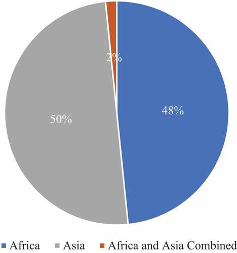 Figure 3. Continental distributon of workplace gender and power articles reviewed.