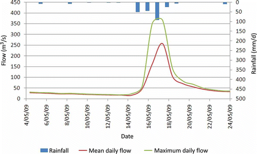 Fig. 3 Calibration storm (14–18 May 2009) used for the Ahuriri River catchment HEC-HMS model.