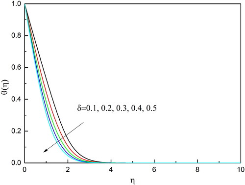 Figure 3. δ influence on θ(η).