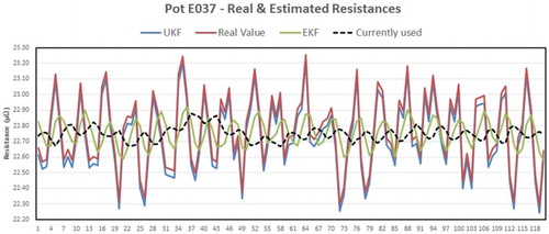 Figure 8. Real and estimated measurements.