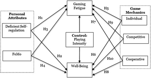 Figure 1. Proposed structural model to explore the two-factor relationships of well-being and fatigue in playing LBGs.