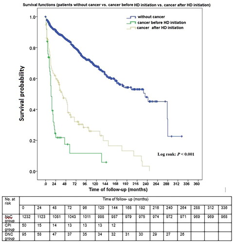 Figure 2. Survival curves of HD patients with cancer after HD initiation, with cancer before HD initiation and without cancer.