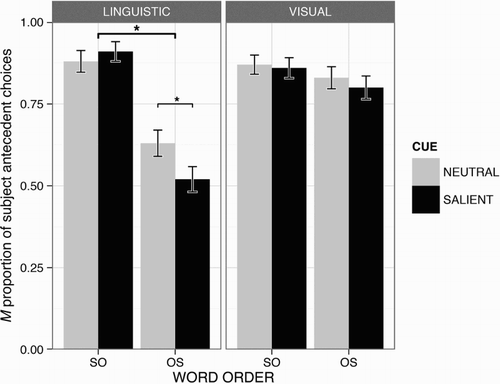 Figure 3. Mean (M) proportion of subject antecedent choices for the pronoun “He” for the linguistic (Exp. 1: left panel) and visual Modality (Exp. 2: right panel). Statistically significant effects with |z| > 1.96 are marked with an asterisk. Error bars indicate 95% confidence intervals (CIs). For the within-subject factors (Cue, Word order) the CIs exclude the between-participant variance (Cousineau, Citation2005) and were corrected according to Morey (Citation2008).Abbreviations: SO = subject-verb-object, OS = object-verb-subject.