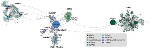 Figure 6. Internal connectivity of the Gulf Region and Israel, 2021.