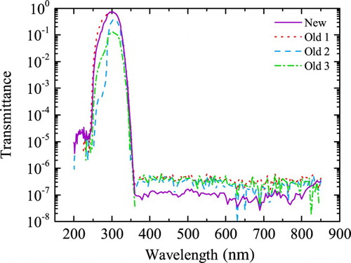 Fig. 6 Spectral transmittances of four solar-blind filters of Brewer spectrophotometers.