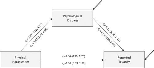 Figure 2. Comparison of initial (I) and re-estimated I multiple-groups model for physical harassment.