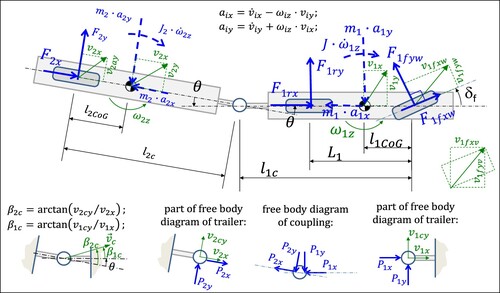 Figure 2. Free-body diagrams of the nonlinear single-track model for the AHV [Citation23,p.296]. Forces and moments are shown in blue, velocities in green.