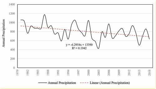 Figure 2. Precipitation data of Mpumalanga province, South Africa from 1980 to 2018. Source: Modern-era retrospective analysis for research application (MERRA-2) model (2020).