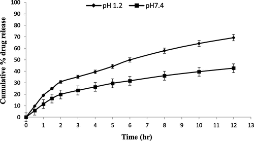 Figure 8. % cumulative drug release from PCL microspheres (00/100) using PVA as an emulsifier (1%) and 0.250 g of MZB at pH 1.2 (♦) and pH 7.4(■).