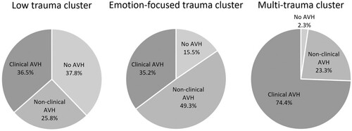 Figure 3. Distribution of the three included subgroups per childhood trauma cluster (clinical individuals with AVH, non-clinical individuals with AVH and non-clinical individuals without AVH).