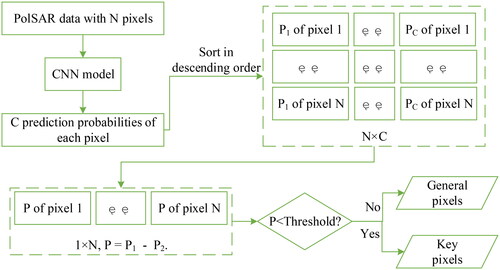 Figure 5. The flowchart of locating the key pixels. C is the number of land cover and P1, …, PC are the C prediction probabilities of each pixel.