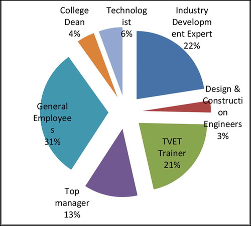 Figure 3. Position and responsibility of respondents.