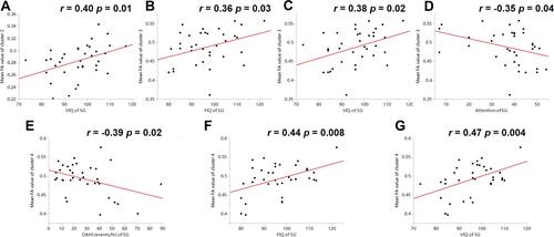 Figure 2 Correlation analysis between the mean FA value of cluster 2–4 and the clinical severity indicator as well as neurocognitive assessment scores. (The WM tracts of cluster 2 included the right inferior longitudinal fasciculus, the right inferior fronto-occipital fasciculus, and the right uncinate fasciculus; the WM tracts of cluster 3 included the right inferior fronto-occipital fasciculus and the callosum forceps major; the WM tracts of cluster 4 included the right inferior fronto-occipital fasciculus, the right inferior longitudinal fasciculus, and the right anterior thalamic radiation). (A) Positive correlation between the mean FA value of cluster 2 and VIQ of SG; (B) positive correlation between the mean FA value of cluster 3 and FIQ of SG; (C) positive correlation between the mean FA value of cluster 3 and VIQ of SG; (D) negative correlation between the mean FA value of cluster 3 and attention results of SG; (E) negative correlation between the mean FA value of cluster 4 and OAHI of SG; (F) positive correlation between the mean FA value of cluster 4 and FIQ of SG; (G) positive correlation between the mean FA value of cluster 4 and VIQ of SG. Higher neurocognitive assessment scores (VIQ and FIQ) indicate better neurocognitive performance and higher composite attention scores indicate more severe impairment of attention.