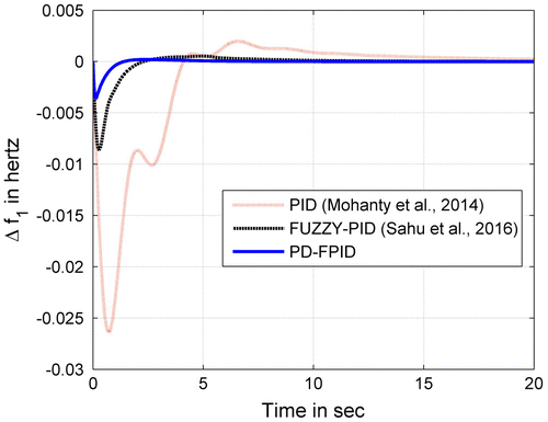 Figure 6(a). Deviation of frequency in area 1 due to 1% SLP in area 1 with AC line only.