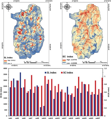 Figure 7. Top: SL and SC values in sub-catchments; bottom: standard deviation (SD) of SL and SC indices in sub-catchments