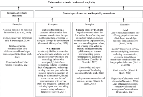 Figure 6. Value co-destruction in tourism and hospitality: Generic and context-specific antecedents.